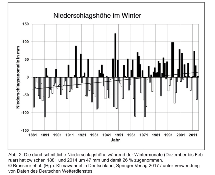 Klimabericht Abb2 Winterniederschlag