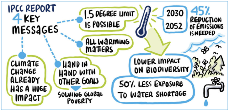 IPCC SR1.5 Key Messages Cartoon ohne Rahmen