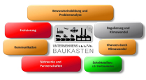 GERICS Unternehmensbaukasten